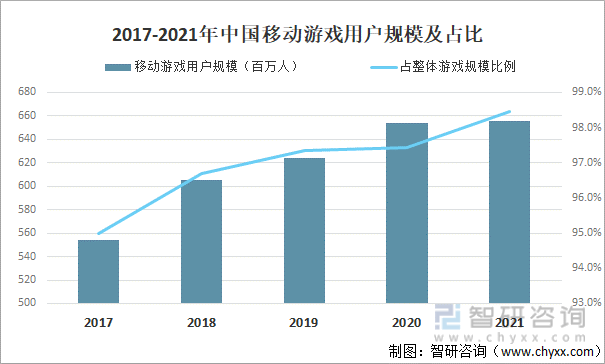 及竞争格局分析用户规模67亿人增幅达957%AG真人游戏平台2022中国游戏行业发展现状(图11)