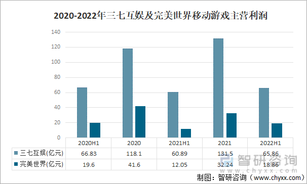 及竞争格局分析用户规模67亿人增幅达957%AG真人游戏平台2022中国游戏行业发展现状(图1)