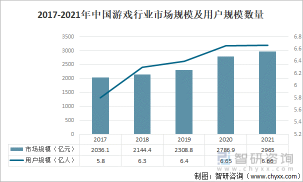 及竞争格局分析用户规模67亿人增幅达957%AG真人游戏平台2022中国游戏行业发展现状(图5)