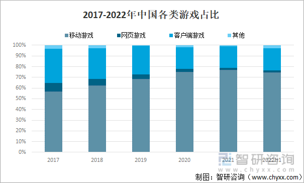 及竞争格局分析用户规模67亿人增幅达957%AG真人游戏平台2022中国游戏行业发展现状(图13)