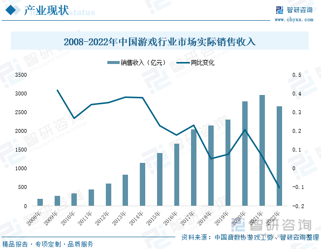 分析：产业存量竞争式发展电竞游戏市场潜力明显AG真人平台2023年中国游戏行业市场现状(图3)