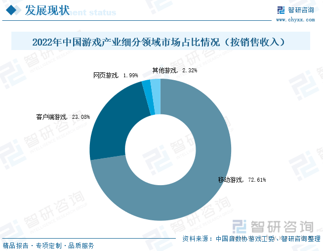 分析：产业存量竞争式发展电竞游戏市场潜力明显AG真人平台2023年中国游戏行业市场现状(图7)