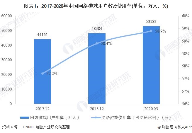 业市场发展现状分析 移动市场份额最大AG真人游戏2020年中国网络游戏行(图2)