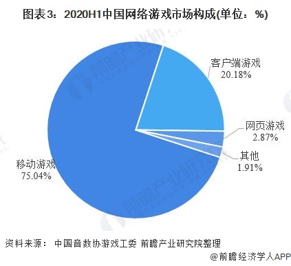 业市场发展现状分析 移动市场份额最大AG真人游戏2020年中国网络游戏行(图3)