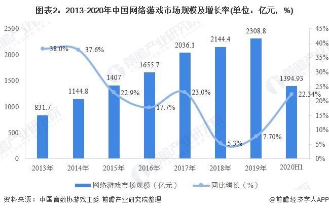 业市场发展现状分析 移动市场份额最大AG真人游戏2020年中国网络游戏行(图5)