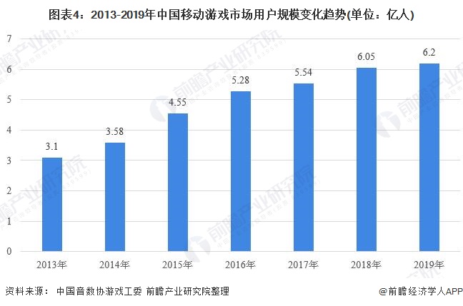 业市场发展现状分析 移动市场份额最大AG真人游戏2020年中国网络游戏行(图6)