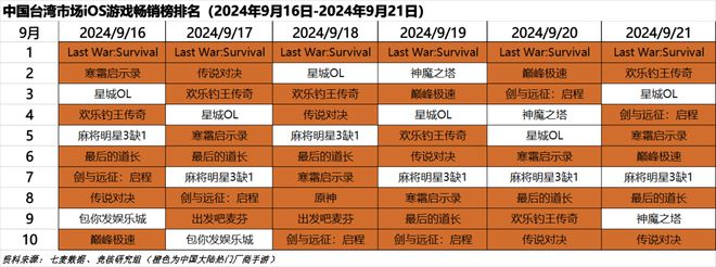 ；心动小镇展现模拟经营赛道营收上限｜HOT周报AG真人游戏平台超50家国产游戏厂商集结TGS(图4)