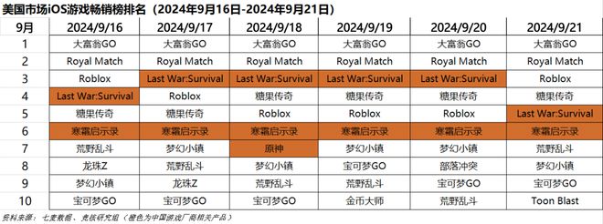 ；心动小镇展现模拟经营赛道营收上限｜HOT周报AG真人游戏平台超50家国产游戏厂商集结TGS(图12)