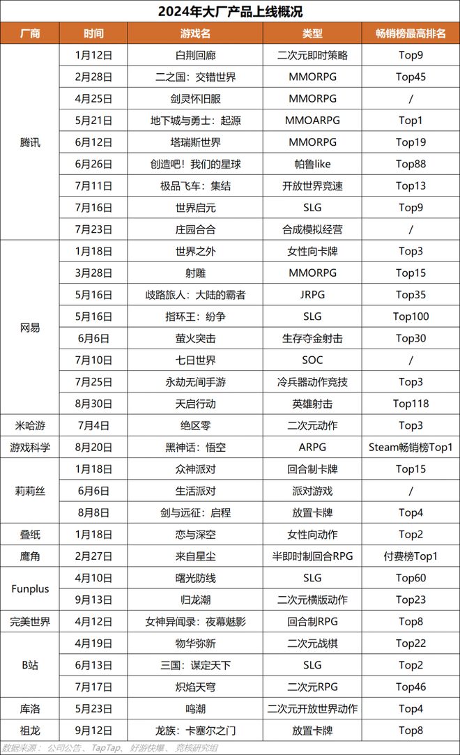 ；心动小镇展现模拟经营赛道营收上限｜HOT周报AG真人游戏平台超50家国产游戏厂商集结TGS(图13)